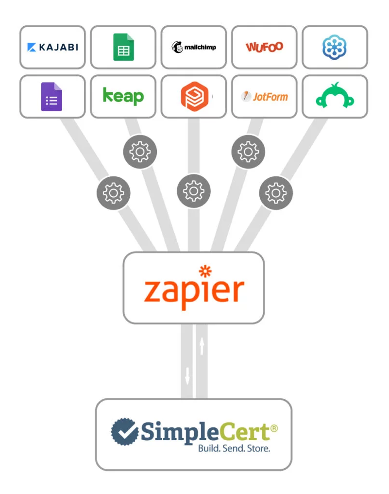zapier integration infographic